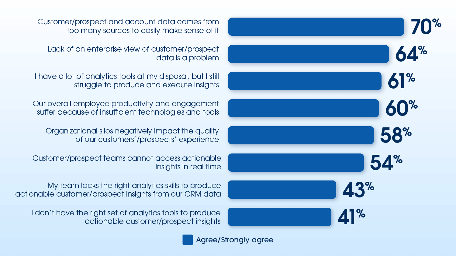 Gráfico que muestra los principales desafíos de la fragmentación de CRM del informe State of CRM