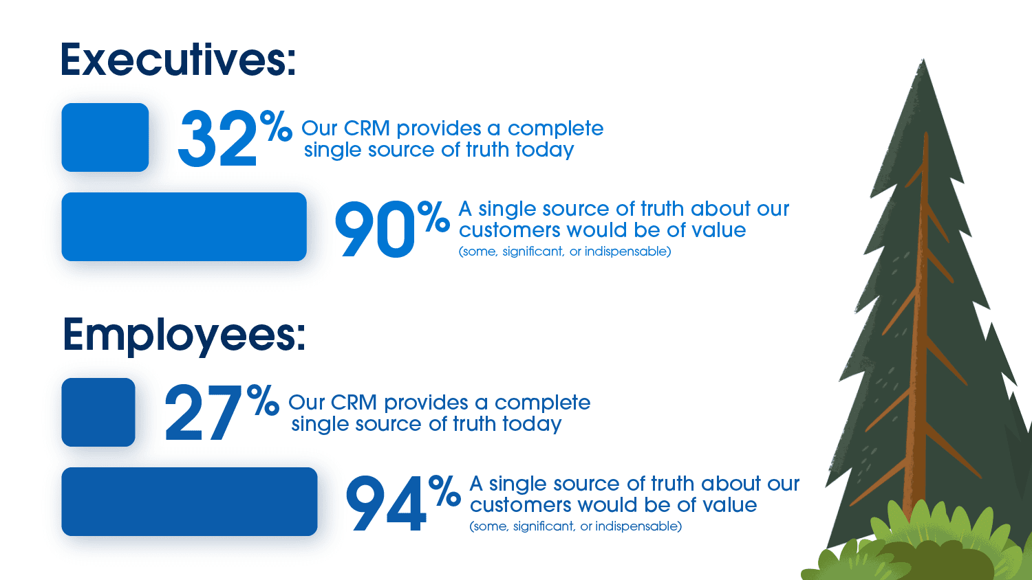 Gráfico de datos de la encuesta del informe State of CRM