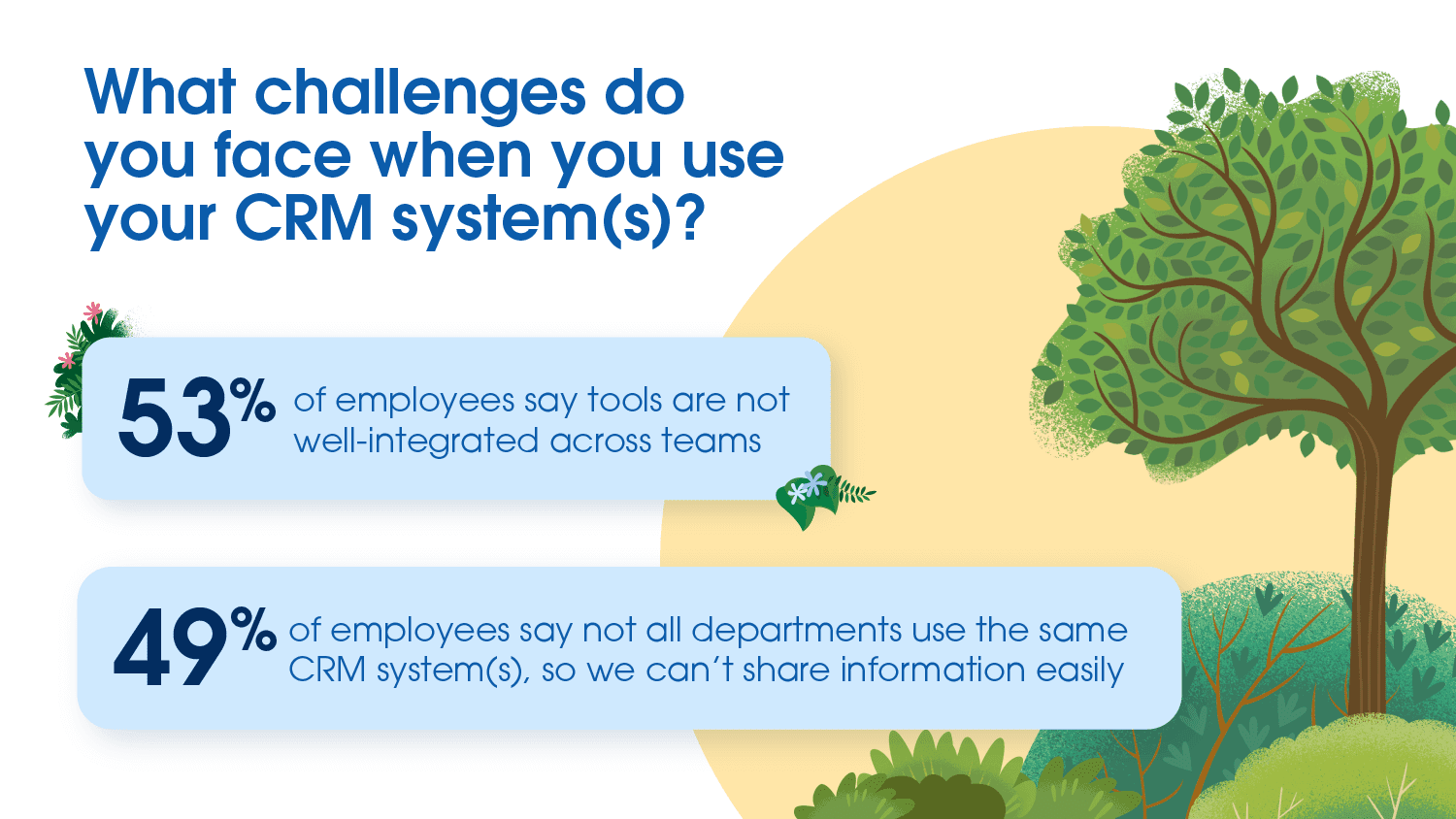 Gráfico que muestra los resultados de la encuesta del informe State of CRM