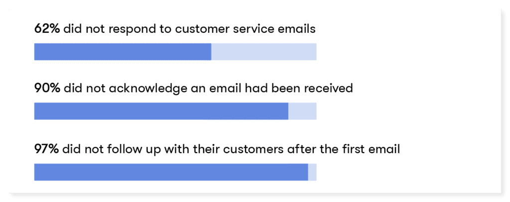 El 62 % no respondió a los correos electrónicos de servicio al cliente El 90 % no reconoció que se había recibido un correo electrónico El 97 % no hizo un seguimiento con sus clientes es el primer correo electrónico