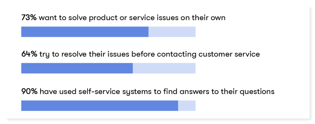 El 90 % de los compradores utilizan el autoservicio para encontrar respuestas
