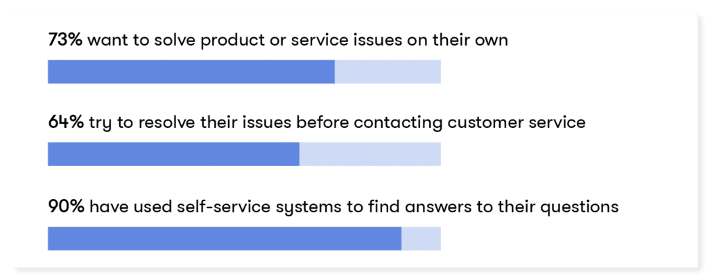 El 90 % de los compradores utilizan el autoservicio para encontrar respuestas