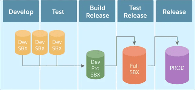 Los pasos en el ciclo de vida de la aplicación: desarrollar y probar con sandboxes de deverloper; versión de compilación con un sandbox profesional para desarrolladores; versión de prueba con un sandbox completo; y lanzamiento a producción