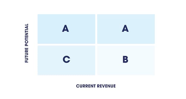 Ejemplo de matriz de priorización de cuentas de ventas.