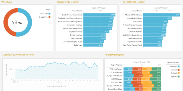 Cada gráfico en el tablero contiene una etiqueta.