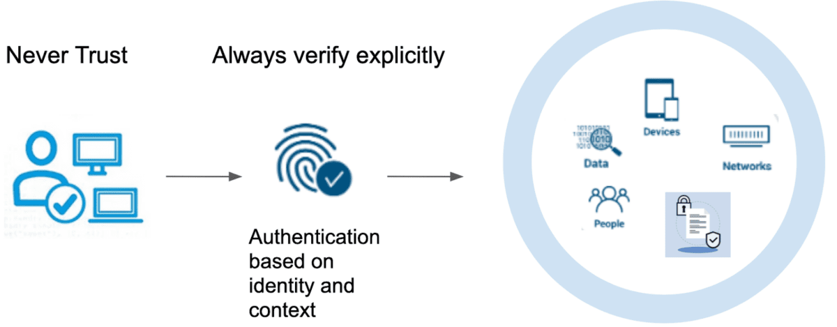 Seguridad Zero Trust para tus APIs usando MuleSoft ☁️