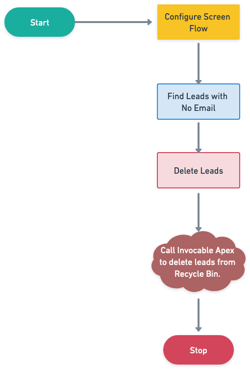 Eliminación definitiva de registros con Salesforce Flow