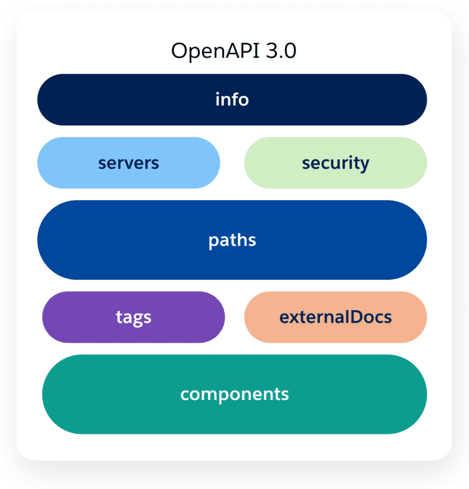 Diseñe una API Swagger con código para traer datos a Salesforce ☁️