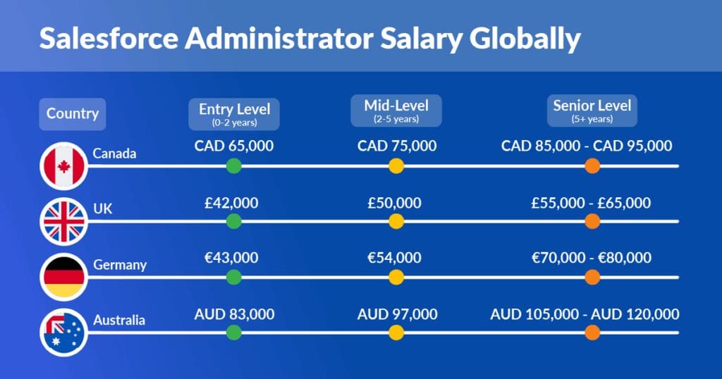 Guía salarial de administrador de Salesforce (+ consejos para ganar más) - Inspire Planner