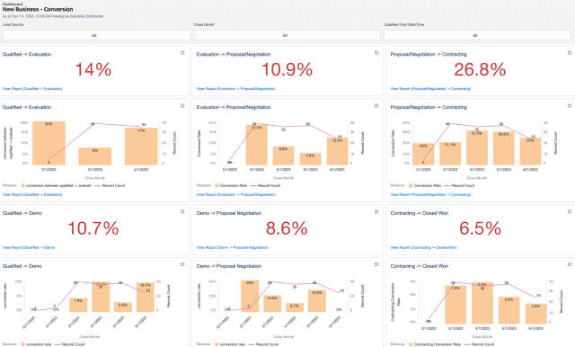 Salesforce Velocity con Sweep: Un nuevo estado de ánimo operativo