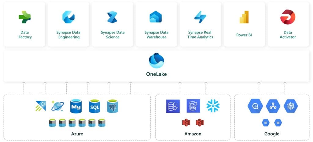 Modelo de datos de auditoría y retroalimentación Einstein de Data Cloud ☁️